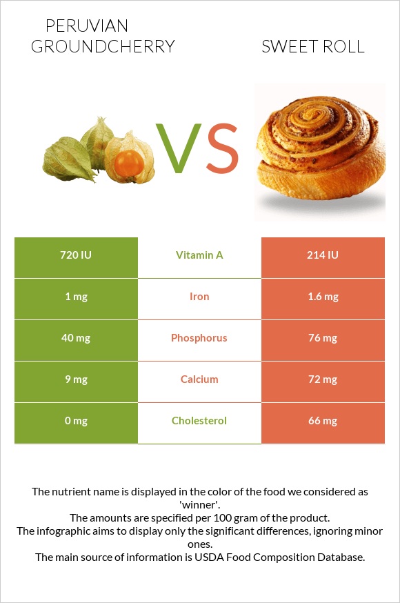 Peruvian groundcherry vs Sweet roll infographic