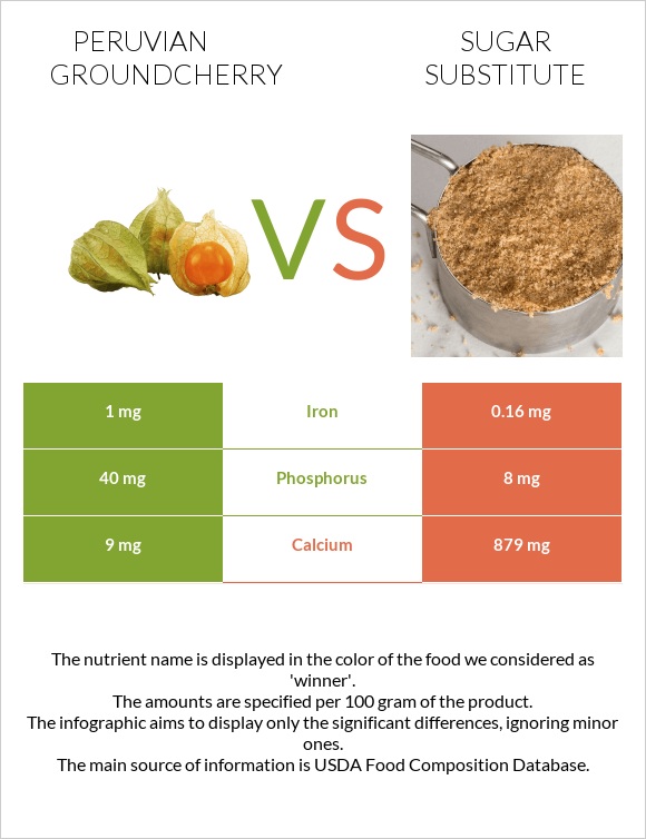 Peruvian groundcherry vs Sugar substitute infographic