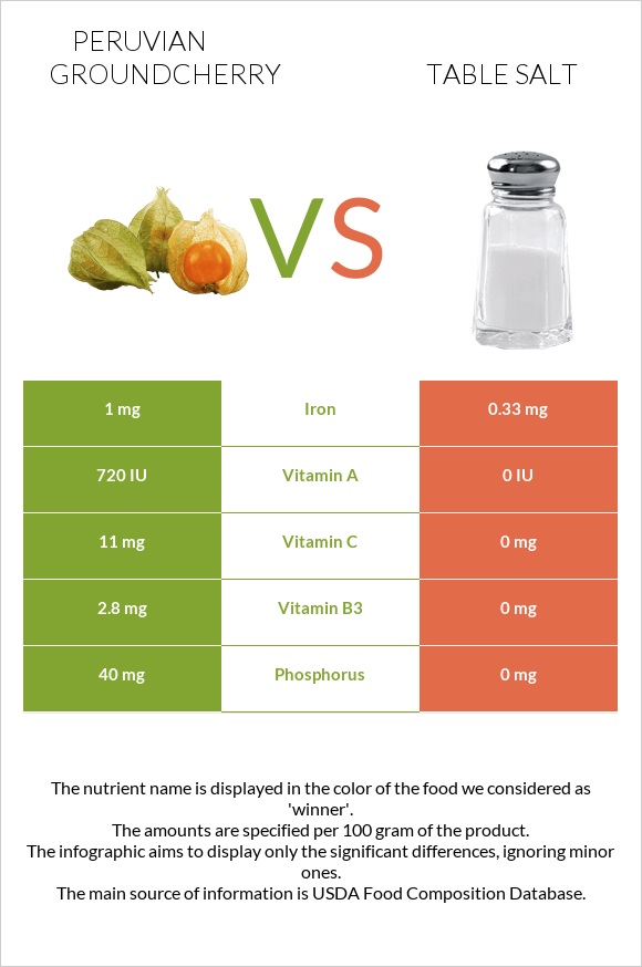 Peruvian groundcherry vs Table salt infographic