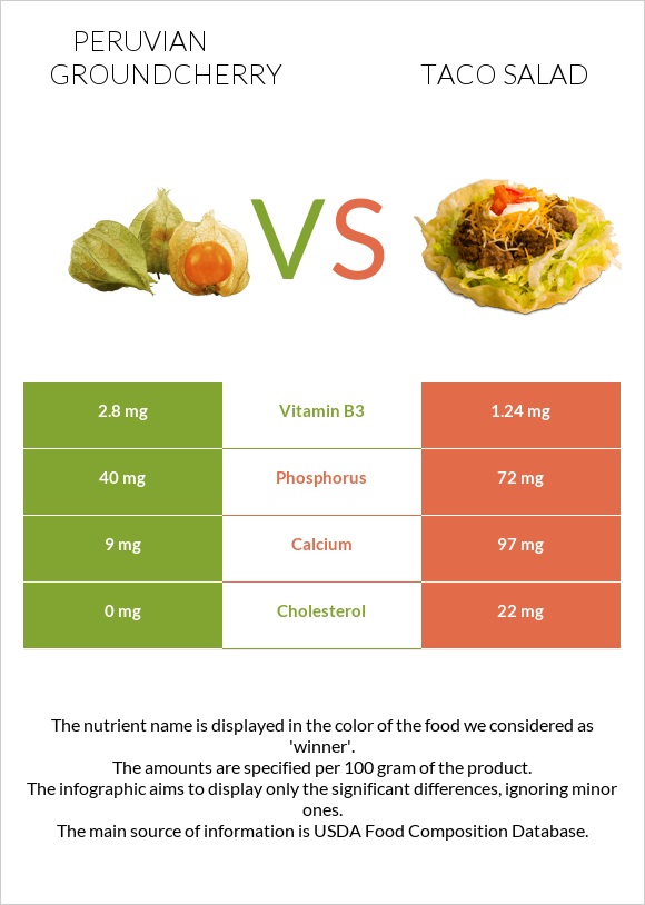 Peruvian groundcherry vs Taco salad infographic