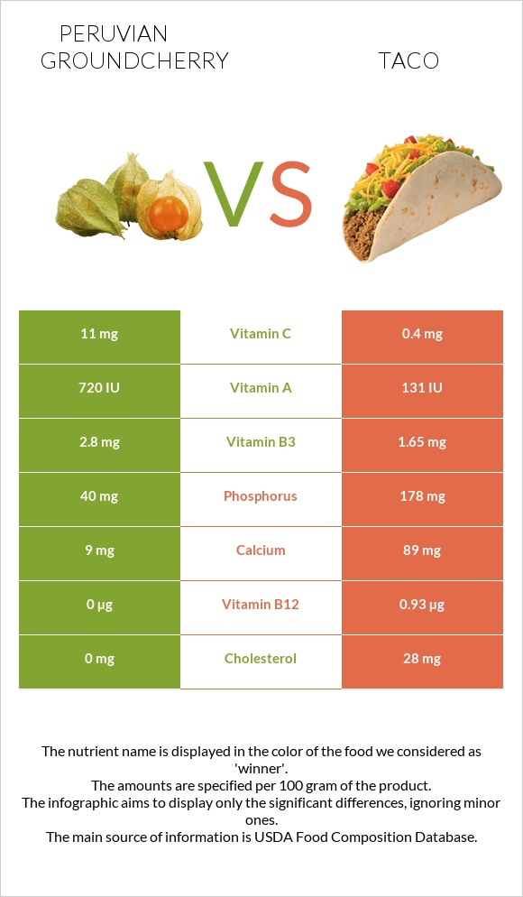 Peruvian groundcherry vs Taco infographic