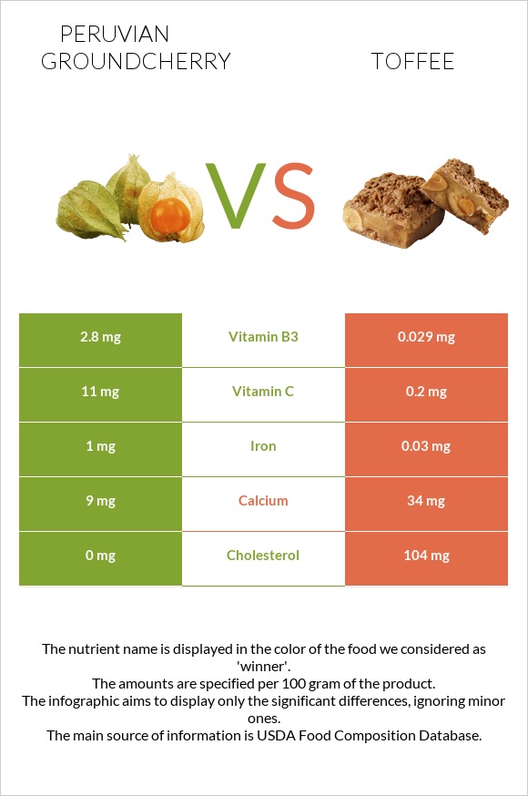Peruvian groundcherry vs Toffee infographic