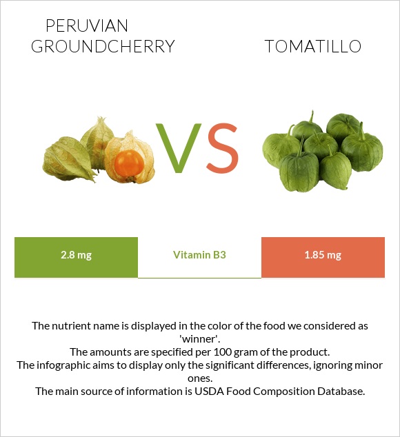Peruvian groundcherry vs Tomatillo infographic