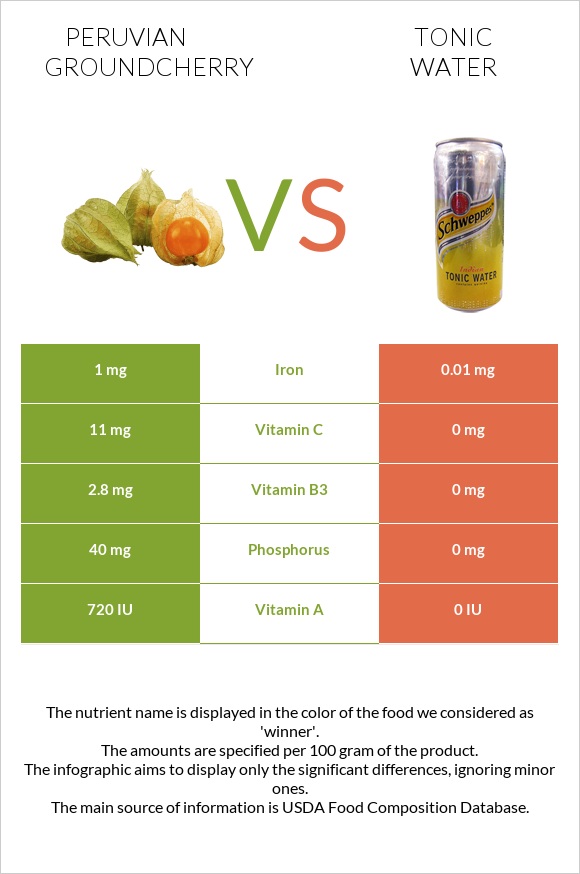 Peruvian groundcherry vs Տոնիկ infographic