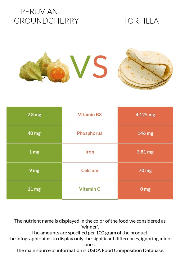 Peruvian groundcherry vs Tortilla infographic