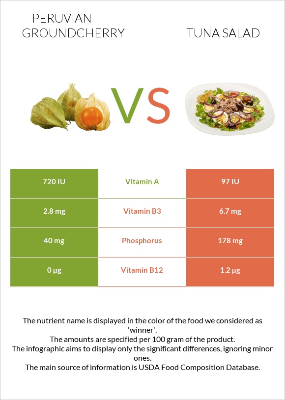 Peruvian groundcherry vs Tuna salad infographic