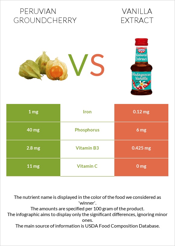Peruvian groundcherry vs Vanilla extract infographic