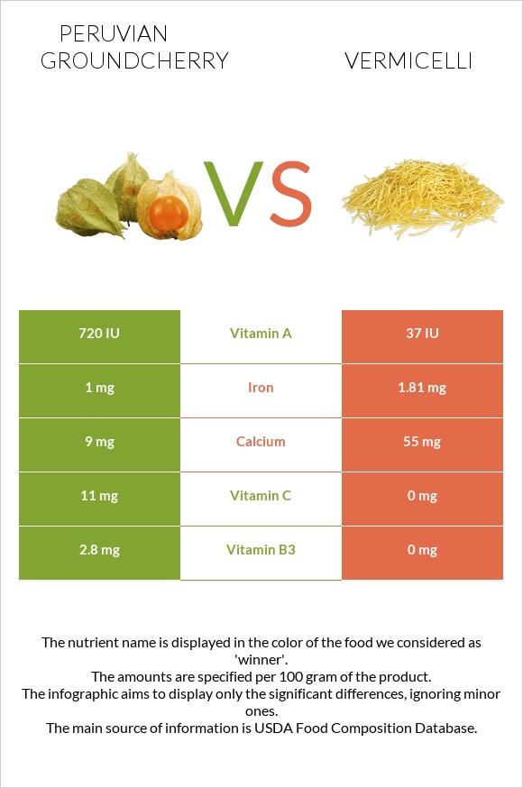 Peruvian groundcherry vs Vermicelli infographic