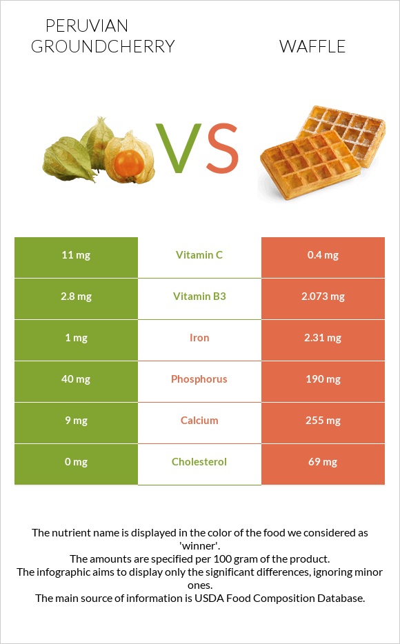 Peruvian groundcherry vs Waffle infographic