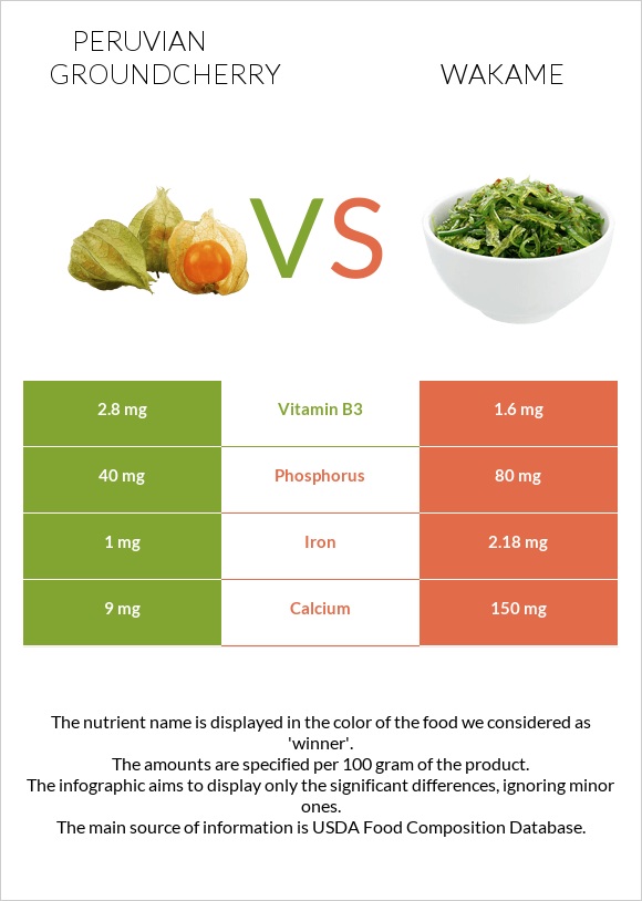 Peruvian groundcherry vs Wakame infographic