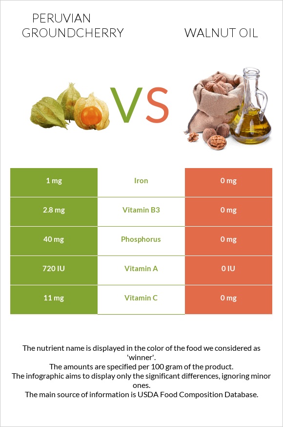 Peruvian groundcherry vs Walnut oil infographic