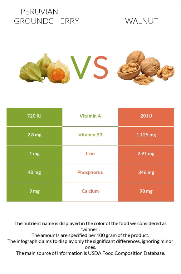 Peruvian groundcherry vs Walnut infographic