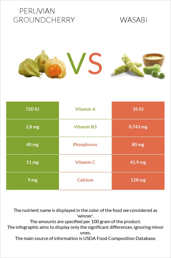 Peruvian groundcherry vs Wasabi infographic