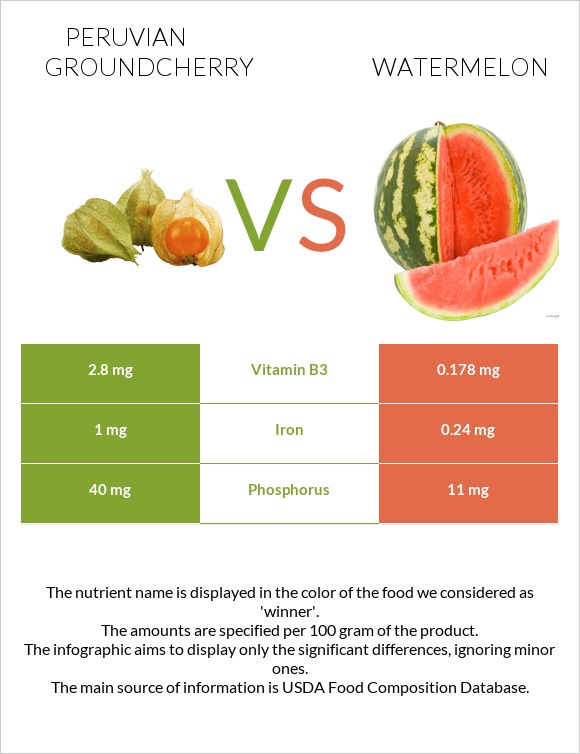 Peruvian groundcherry vs Watermelon infographic