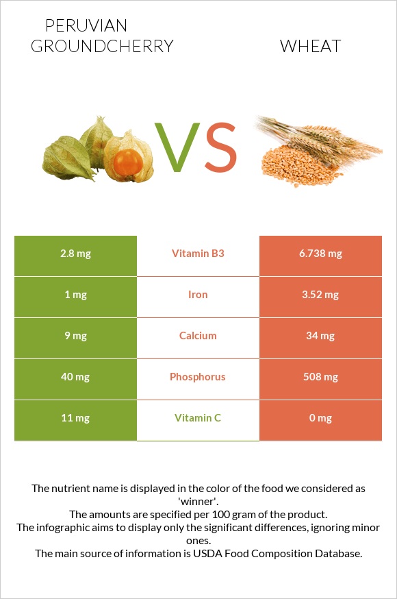 Peruvian groundcherry vs Wheat  infographic
