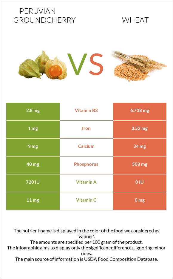 Peruvian groundcherry vs Wheat  infographic