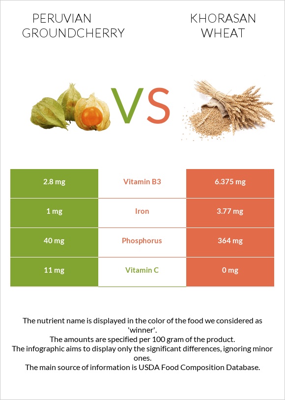 Peruvian groundcherry vs Khorasan wheat infographic
