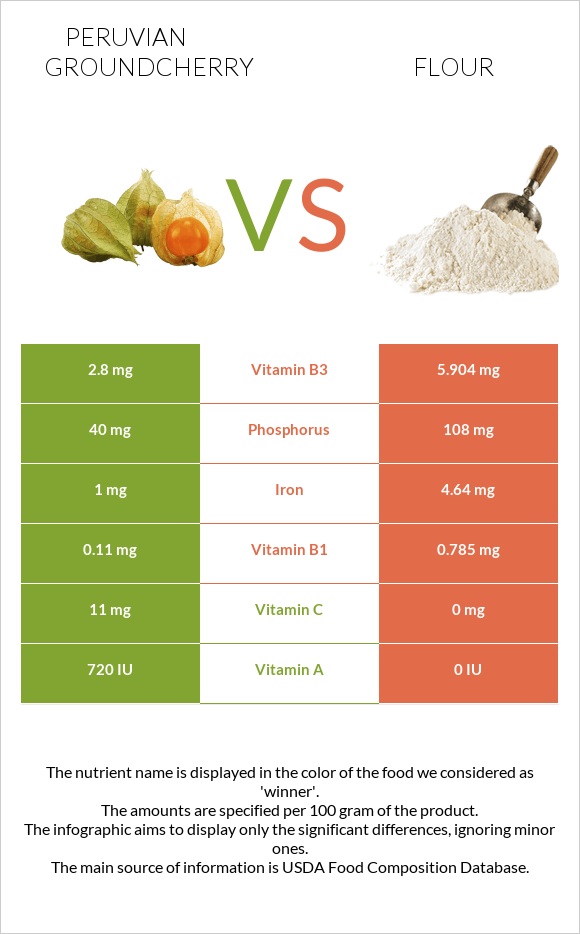 Peruvian groundcherry vs Flour infographic