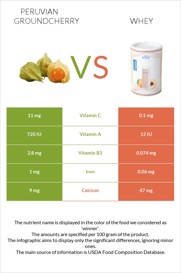 Peruvian groundcherry vs Whey infographic