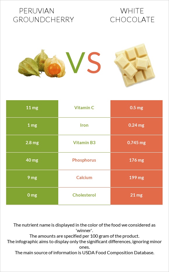 Peruvian groundcherry vs White chocolate infographic