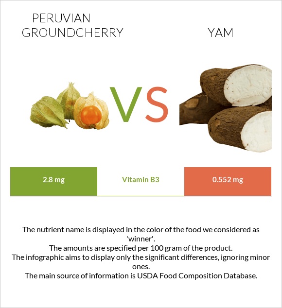 Peruvian groundcherry vs Yam infographic