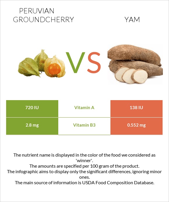 Peruvian groundcherry vs Yam infographic