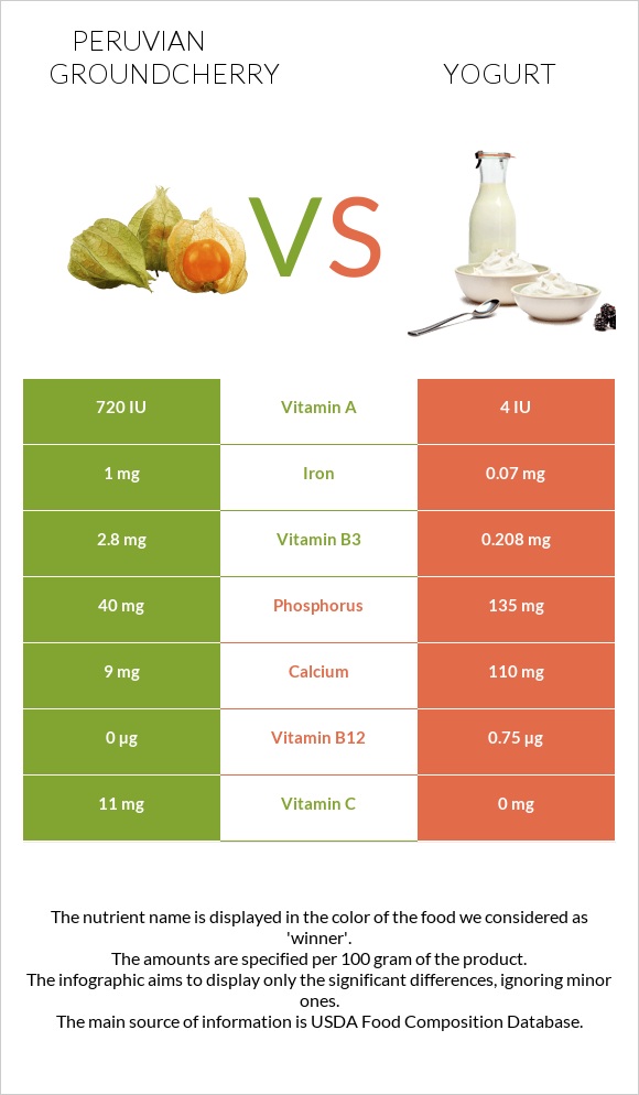 Peruvian groundcherry vs Yogurt infographic