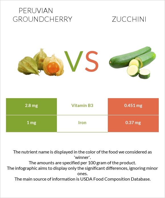 Peruvian groundcherry vs Zucchini infographic