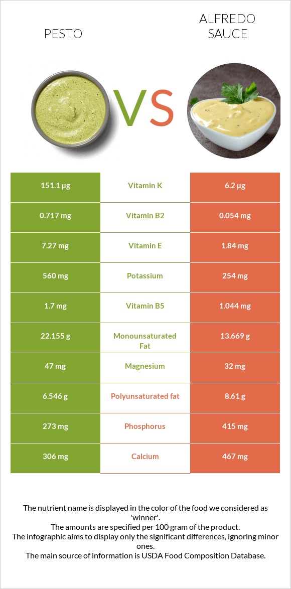 Pesto vs Alfredo sauce infographic