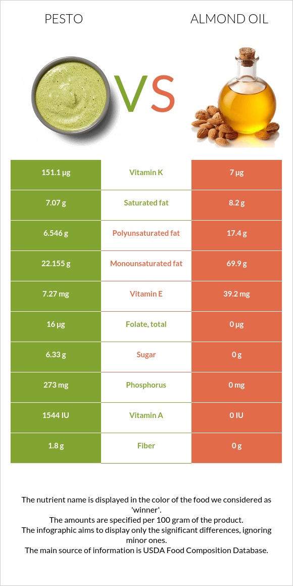 Pesto vs Almond oil infographic