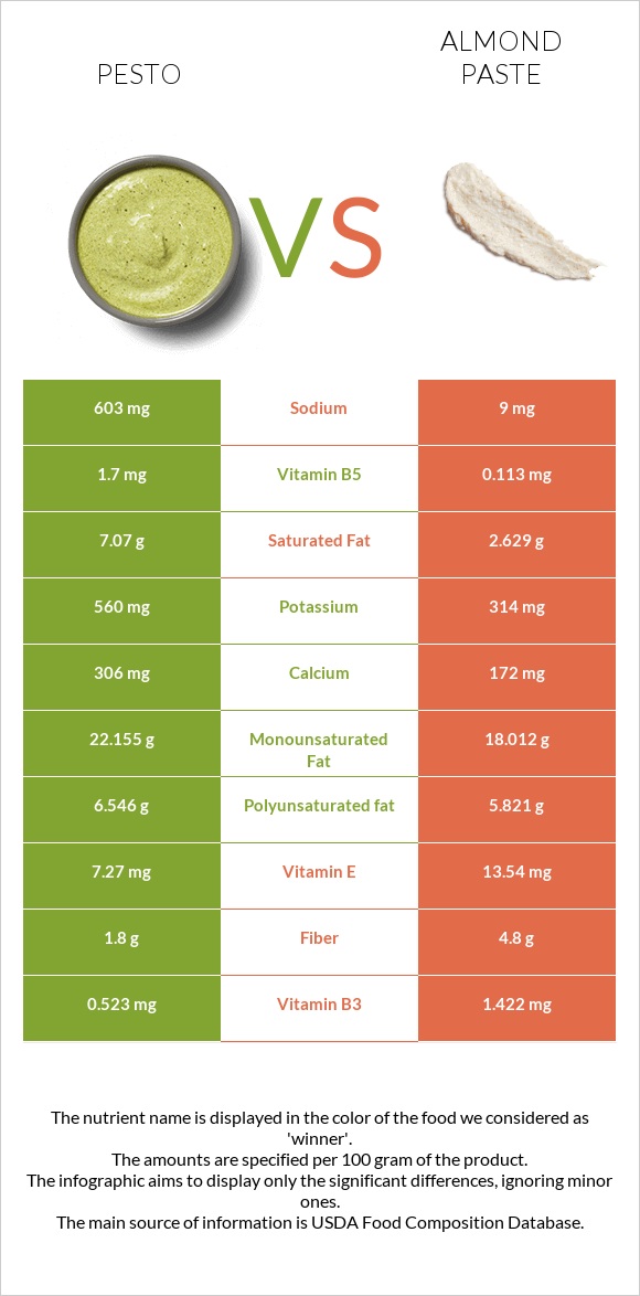 Pesto vs Almond paste infographic