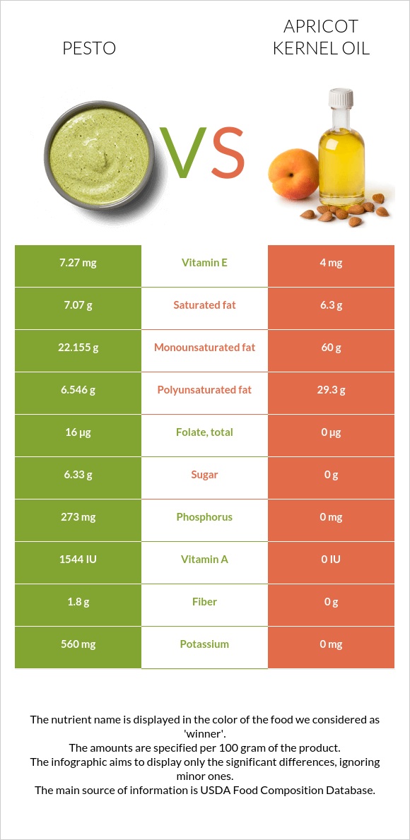 Pesto vs Apricot kernel oil infographic