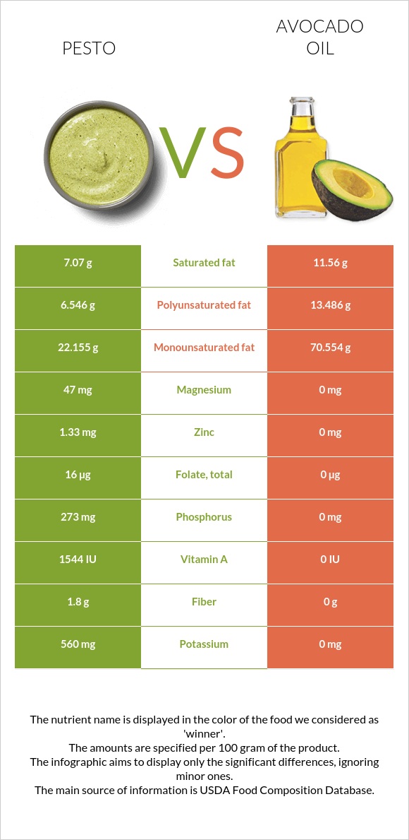 Pesto vs Avocado oil infographic