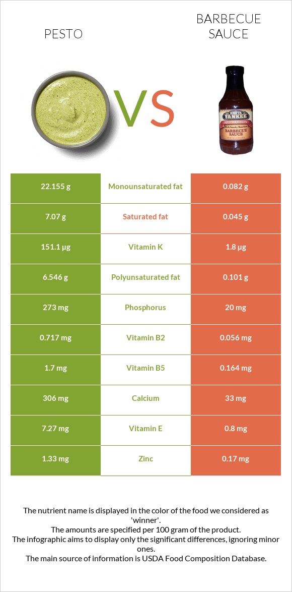 Pesto vs Barbecue sauce infographic