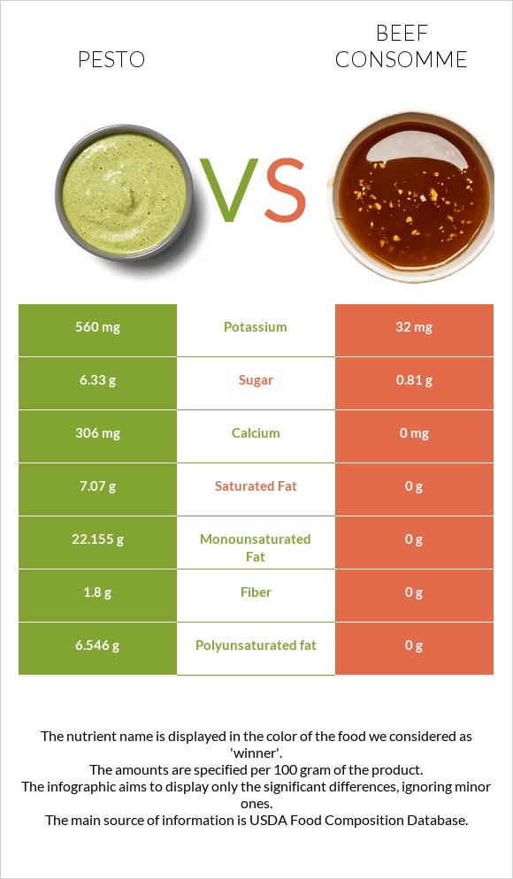 Pesto vs Beef consomme infographic