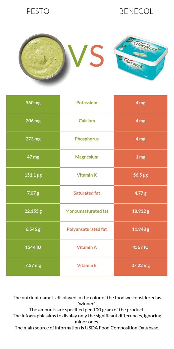 Pesto vs Benecol infographic