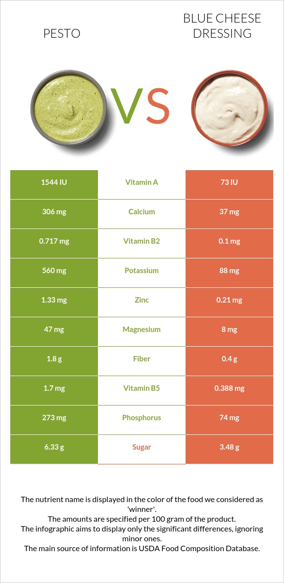 Pesto vs Blue cheese dressing infographic