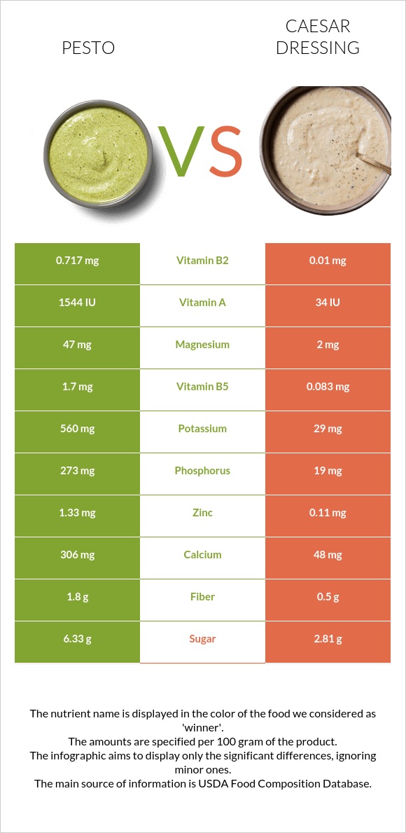 Pesto vs Caesar dressing infographic