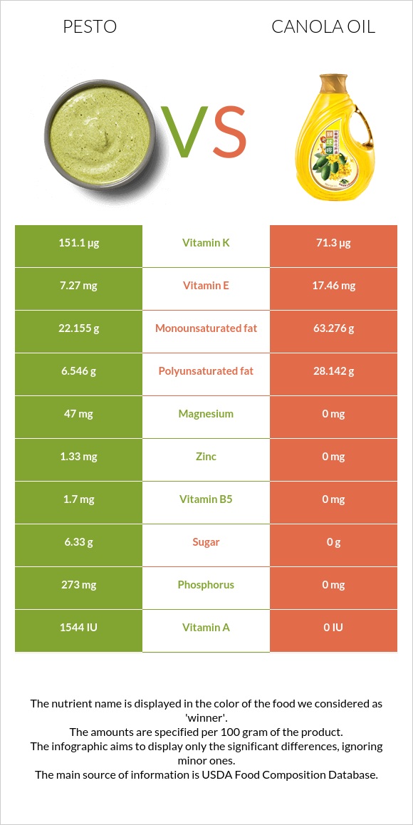 Pesto vs Canola oil infographic