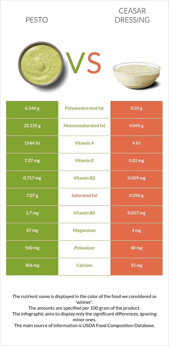 Pesto vs Ceasar dressing infographic
