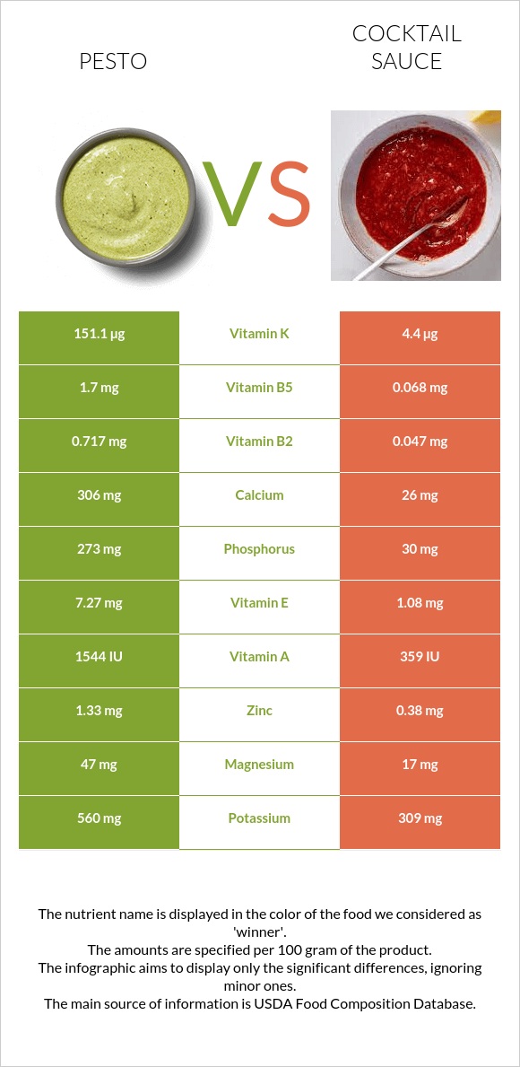 Pesto vs Cocktail sauce infographic