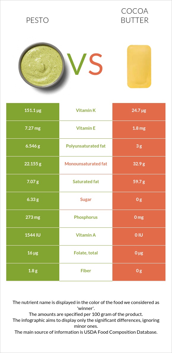 Pesto vs Cocoa butter infographic