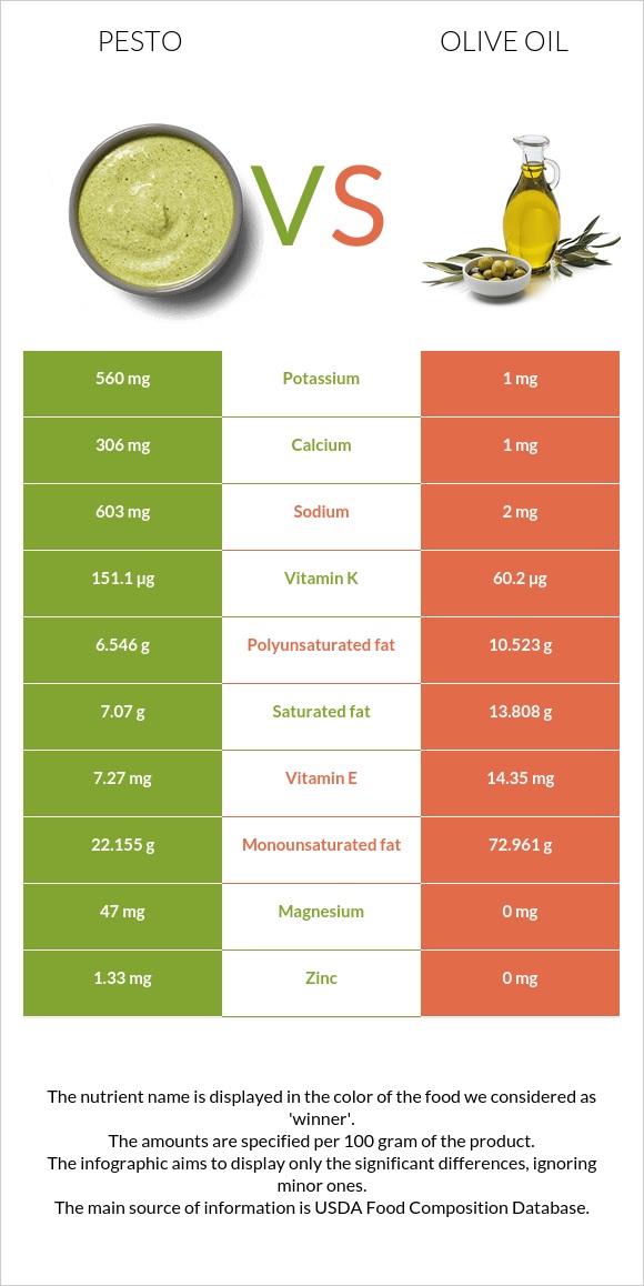 Pesto vs Olive oil infographic