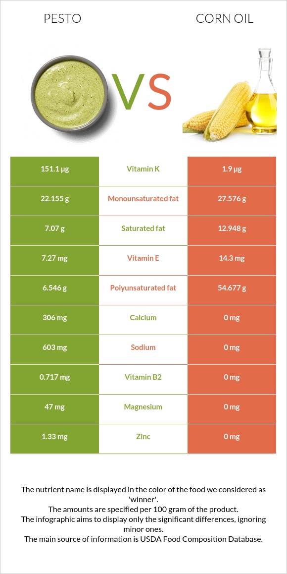 Pesto vs Corn oil infographic