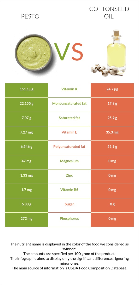 Pesto vs Cottonseed oil infographic