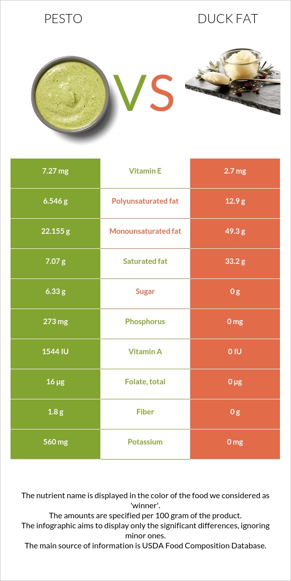 Pesto vs Duck fat infographic