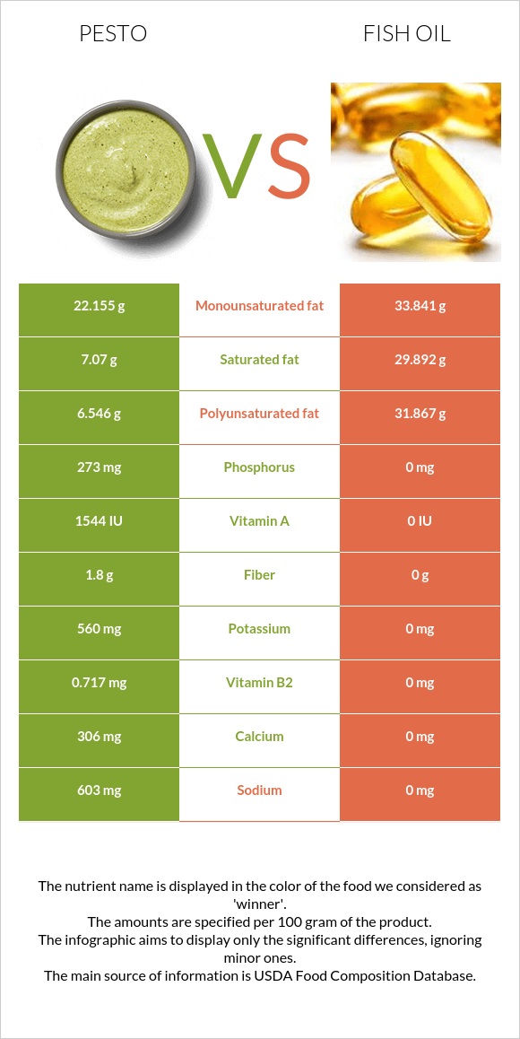 Pesto vs Fish oil infographic