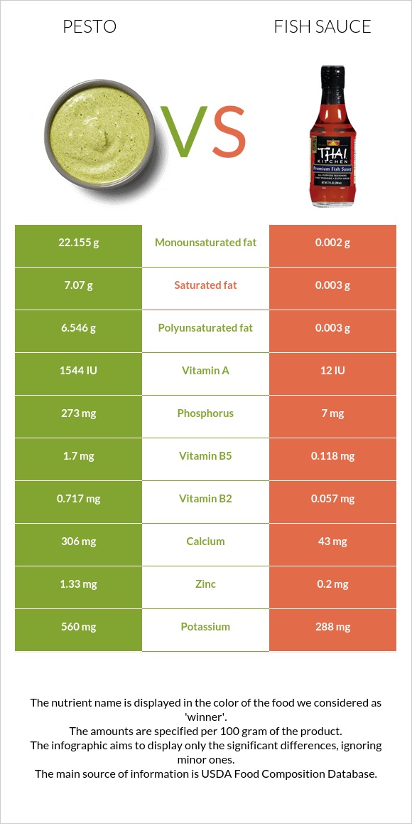 Pesto vs Fish sauce infographic