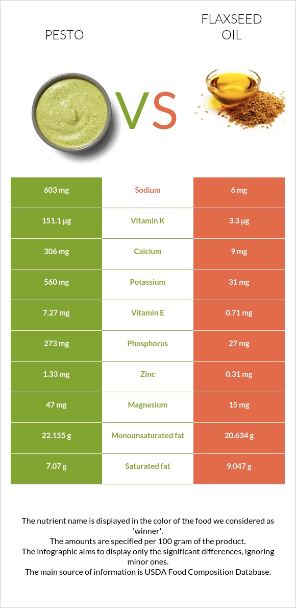 Pesto vs Flaxseed oil infographic