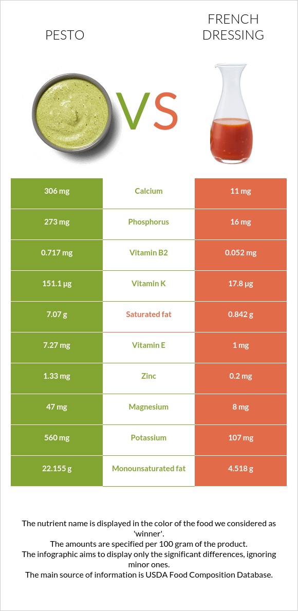 Pesto vs French dressing infographic